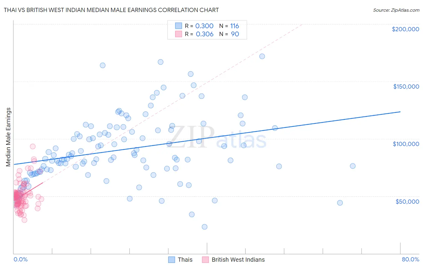 Thai vs British West Indian Median Male Earnings