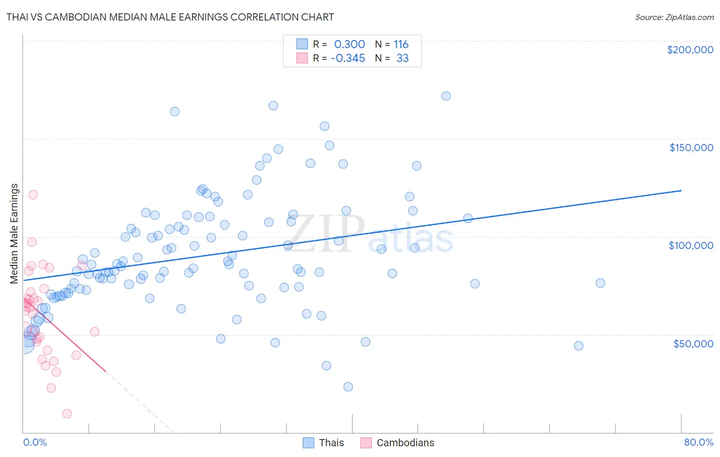 Thai vs Cambodian Median Male Earnings
