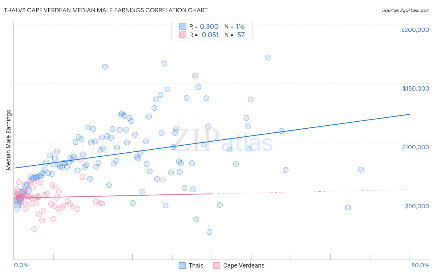 Thai vs Cape Verdean Median Male Earnings
