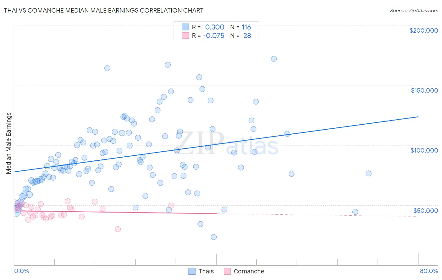 Thai vs Comanche Median Male Earnings