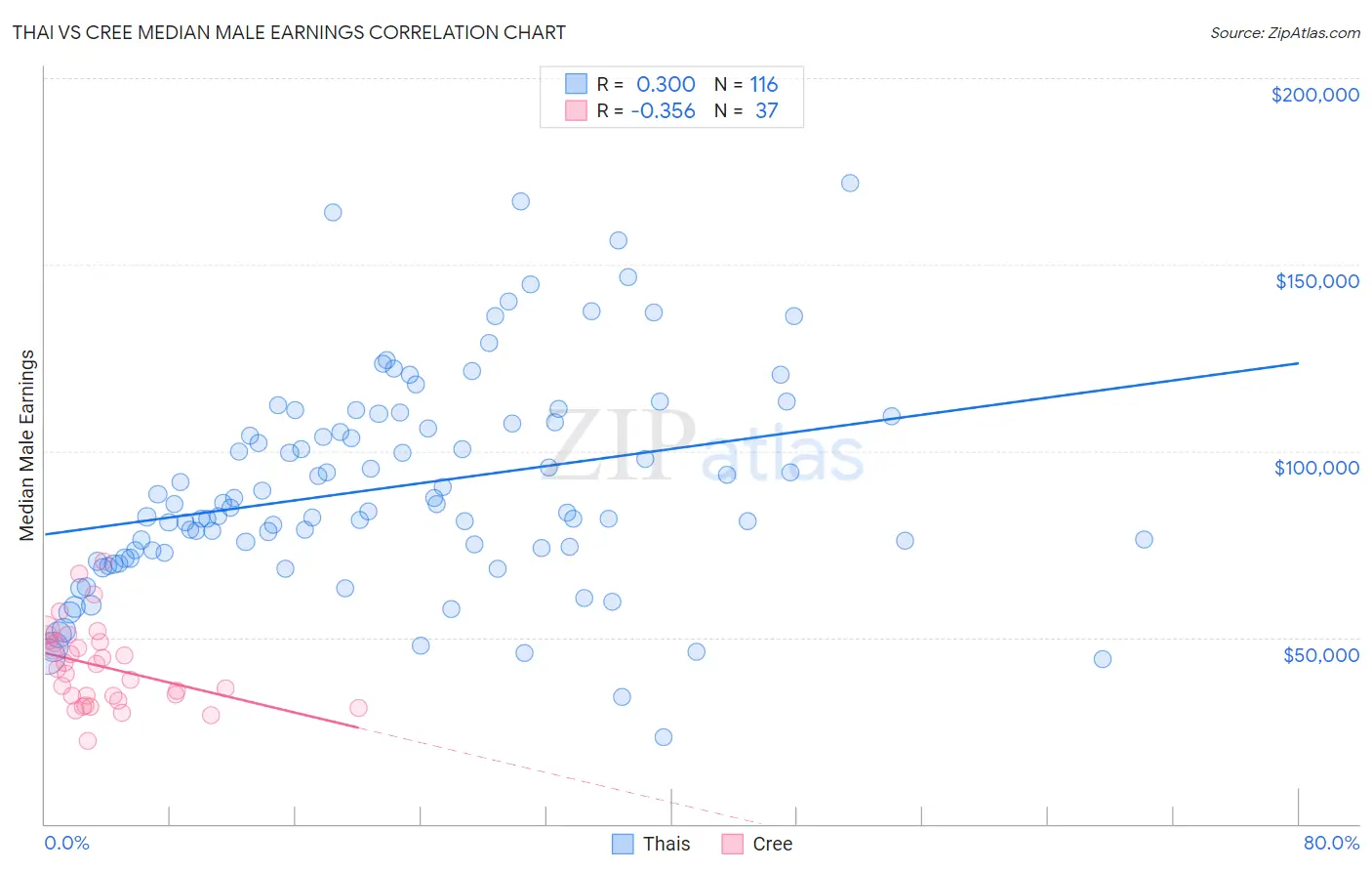 Thai vs Cree Median Male Earnings