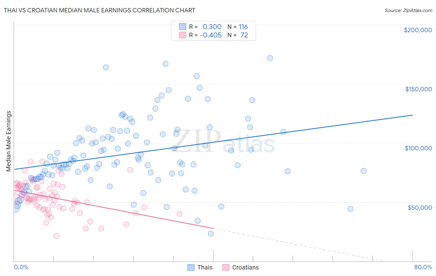 Thai vs Croatian Median Male Earnings