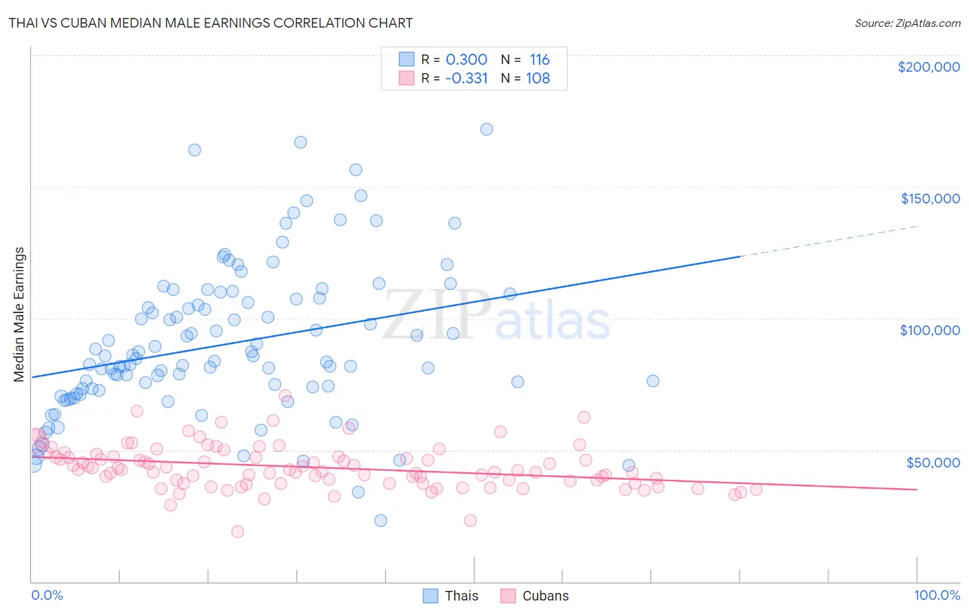 Thai vs Cuban Median Male Earnings