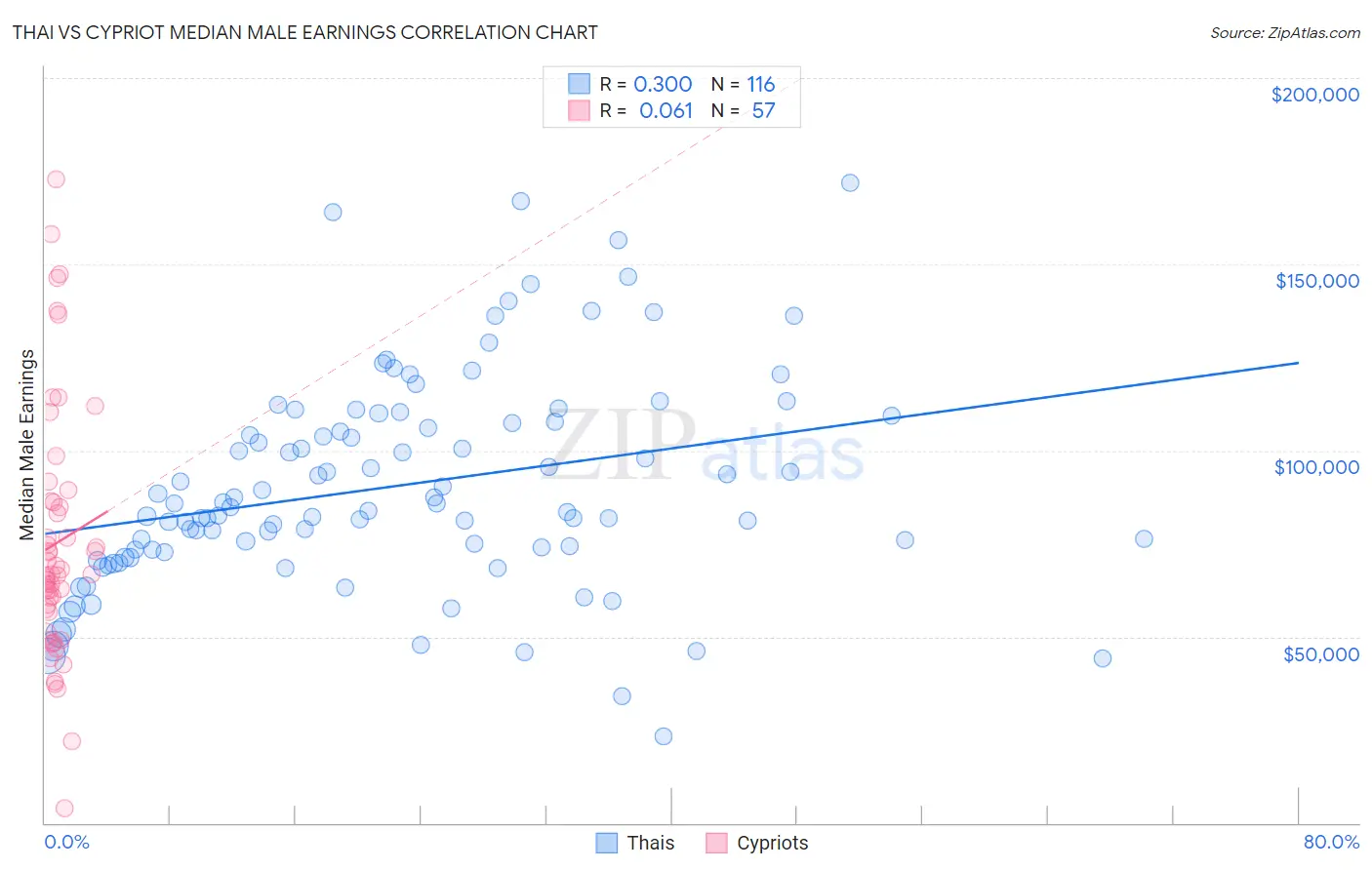 Thai vs Cypriot Median Male Earnings