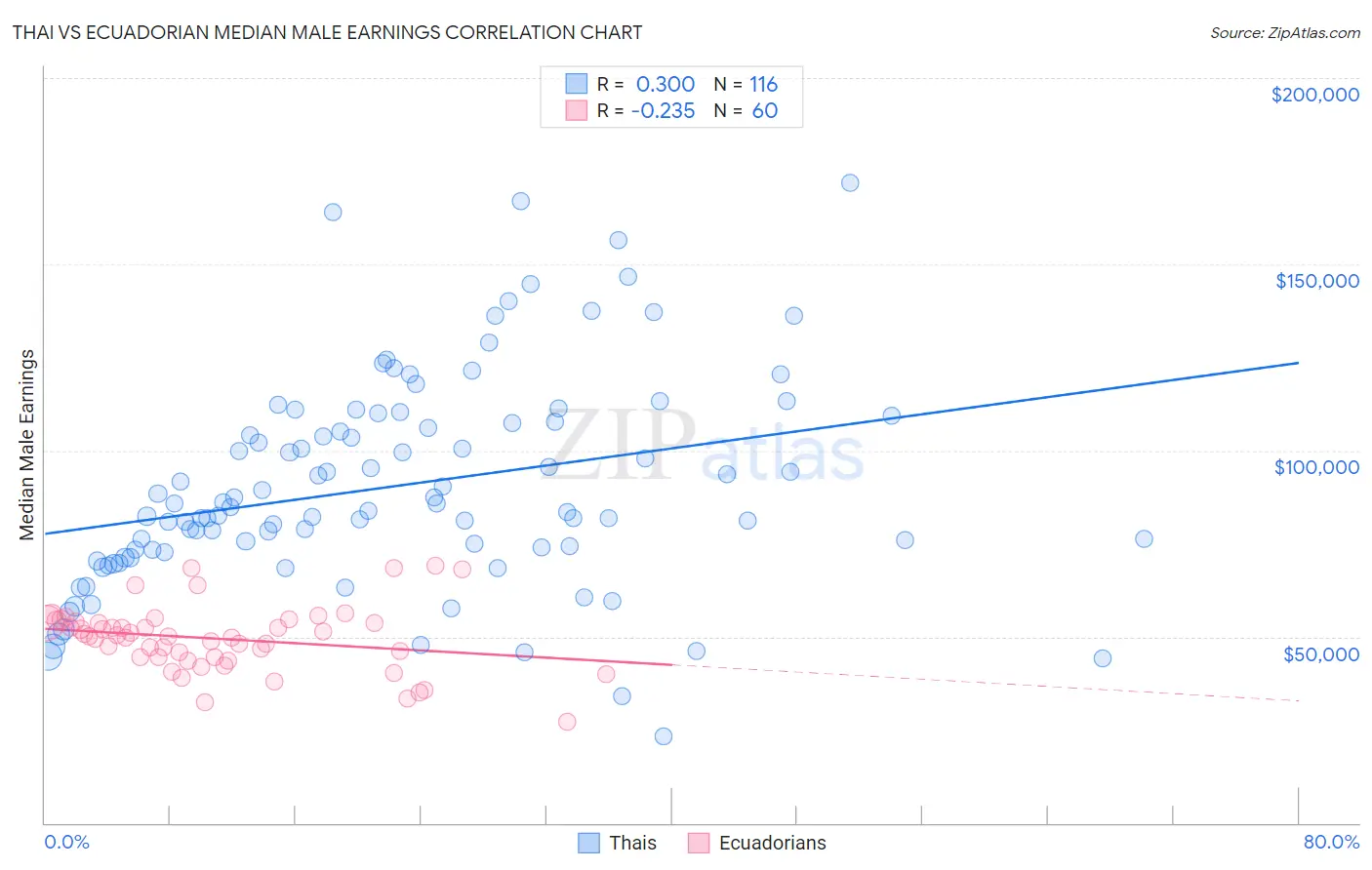 Thai vs Ecuadorian Median Male Earnings