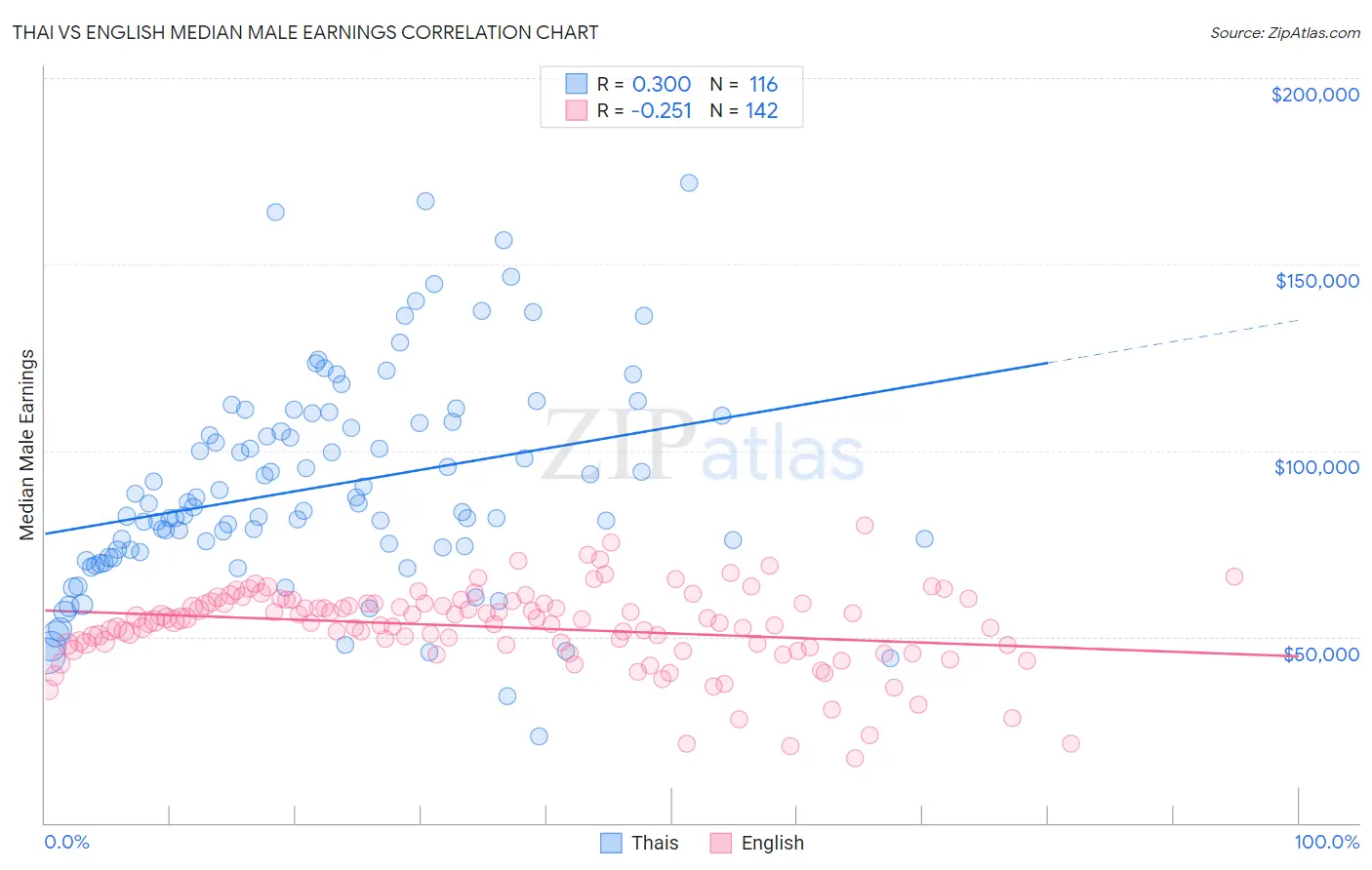 Thai vs English Median Male Earnings