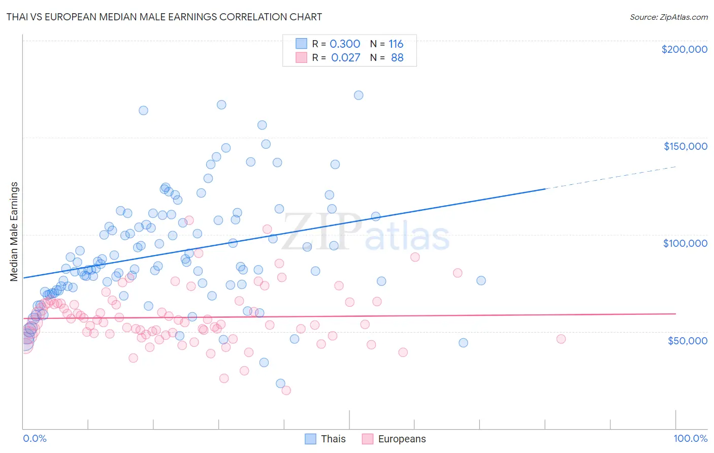 Thai vs European Median Male Earnings