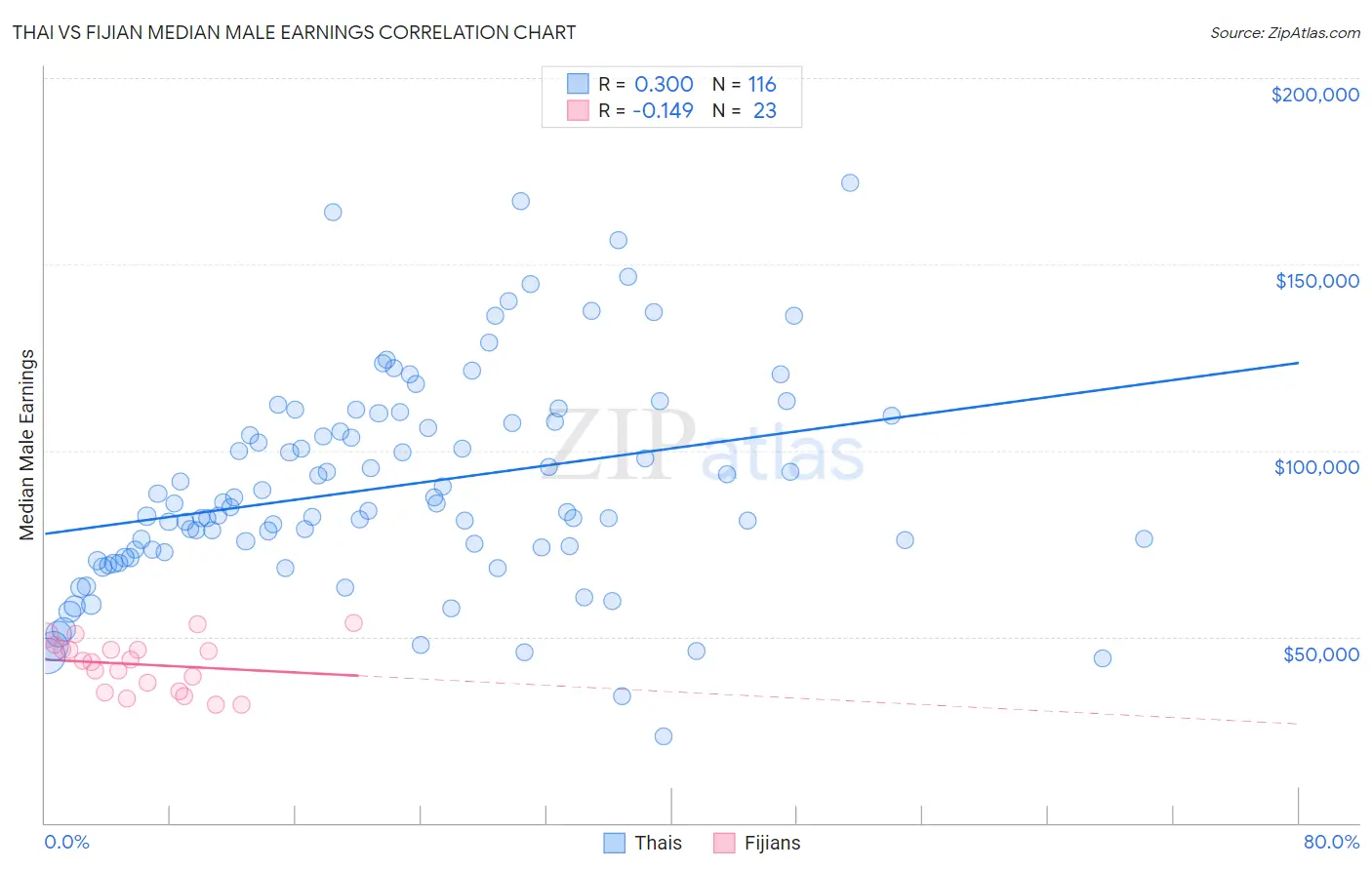Thai vs Fijian Median Male Earnings