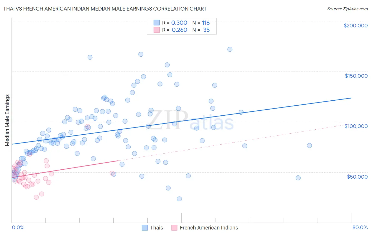 Thai vs French American Indian Median Male Earnings