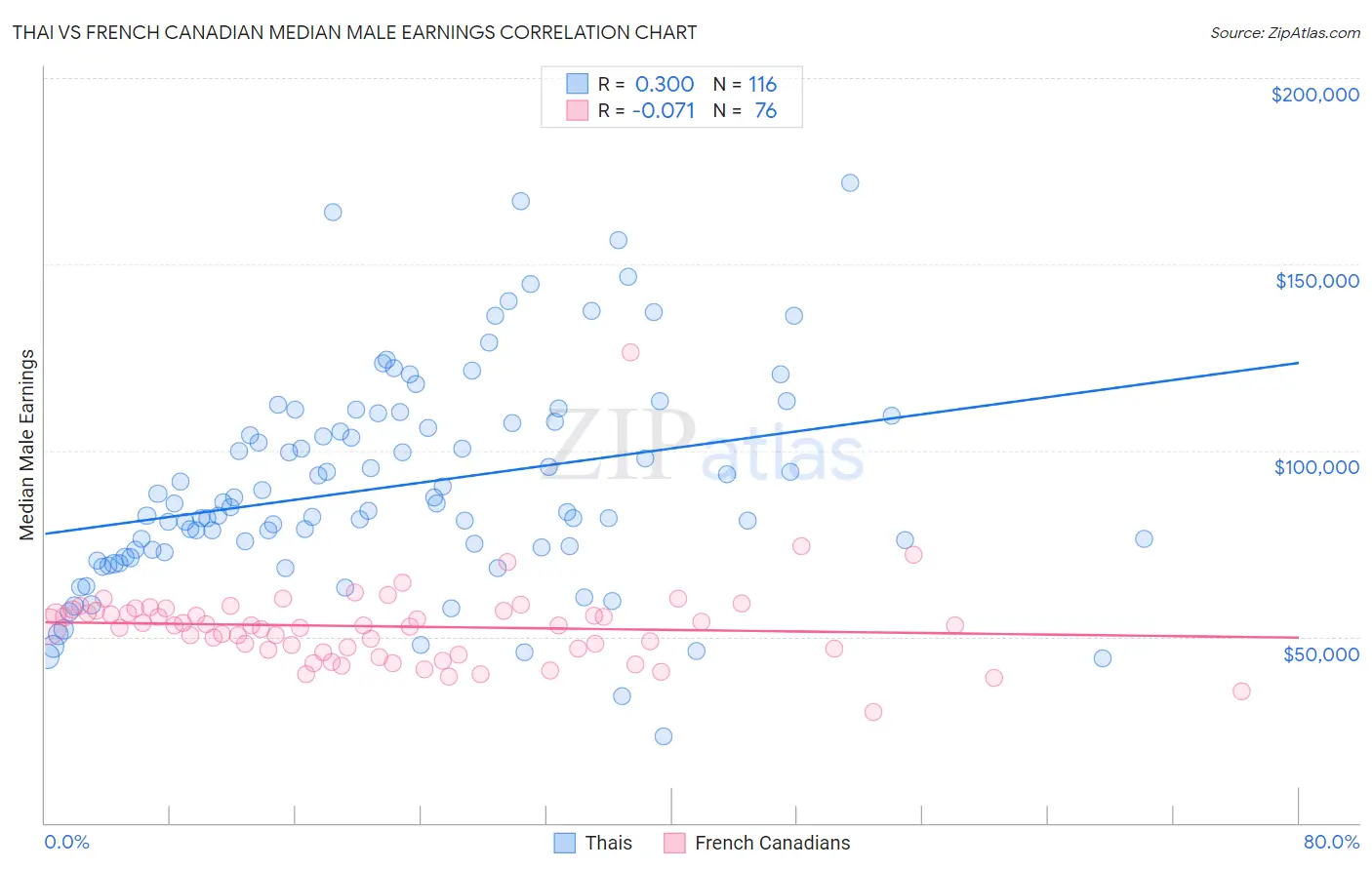 Thai vs French Canadian Median Male Earnings