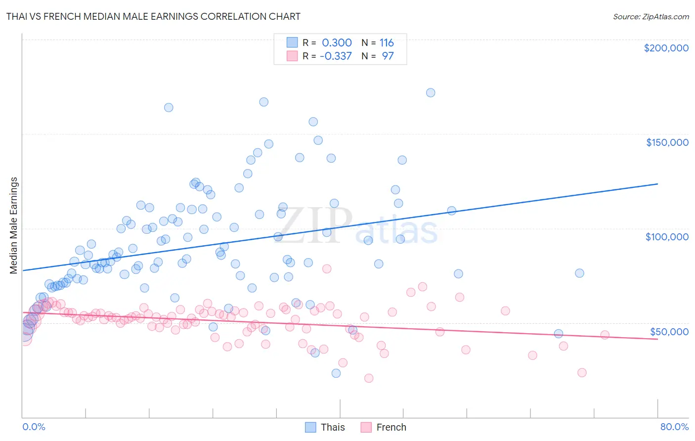 Thai vs French Median Male Earnings