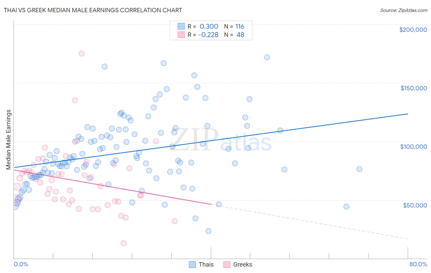 Thai vs Greek Median Male Earnings