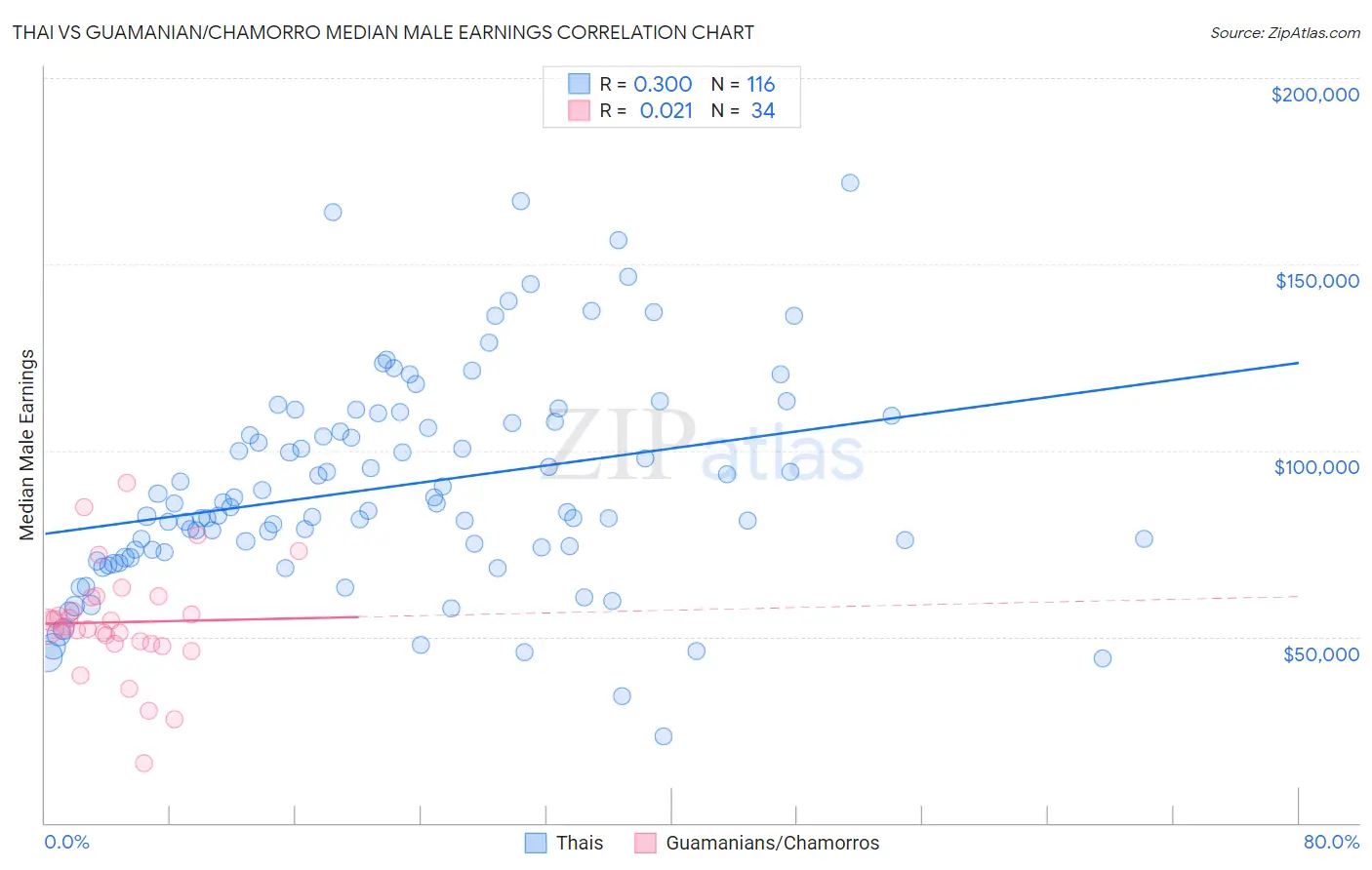 Thai vs Guamanian/Chamorro Median Male Earnings