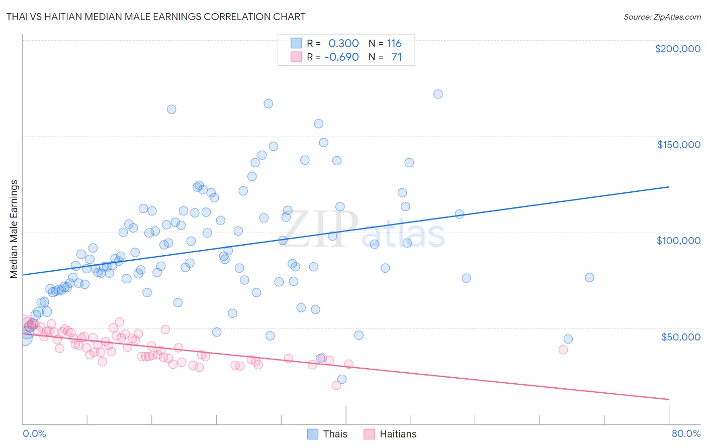 Thai vs Haitian Median Male Earnings