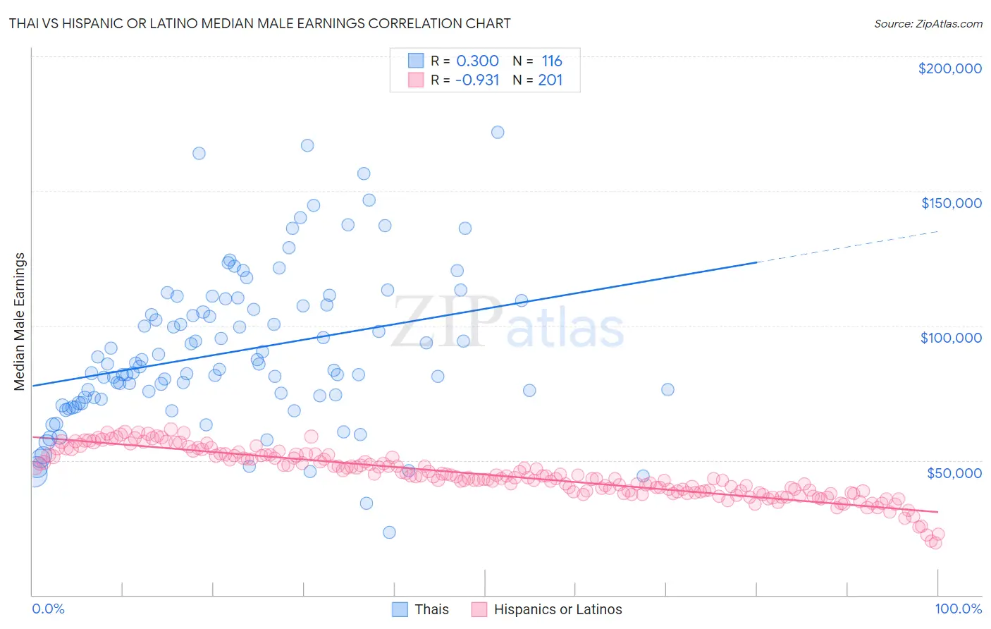 Thai vs Hispanic or Latino Median Male Earnings