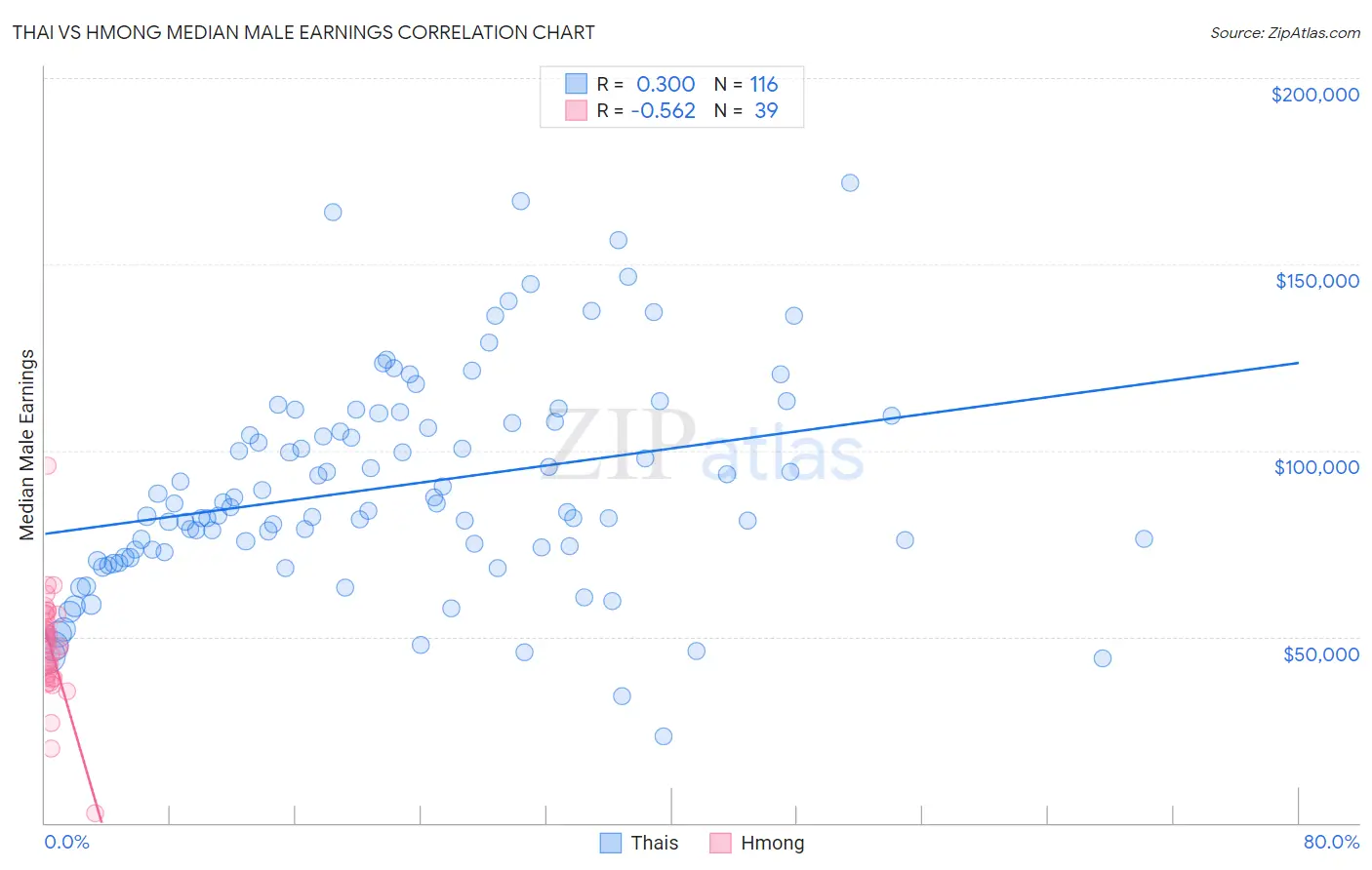 Thai vs Hmong Median Male Earnings