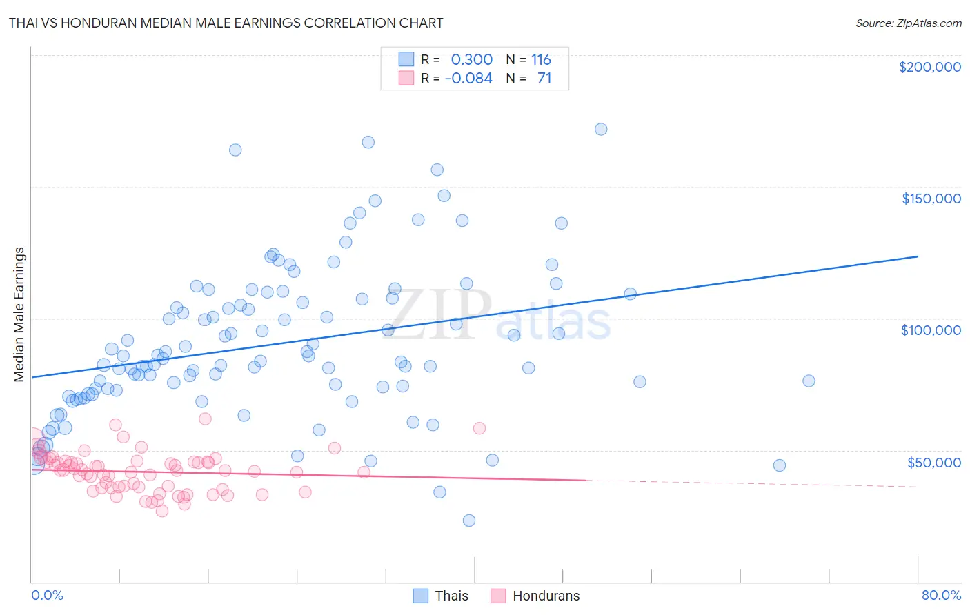 Thai vs Honduran Median Male Earnings