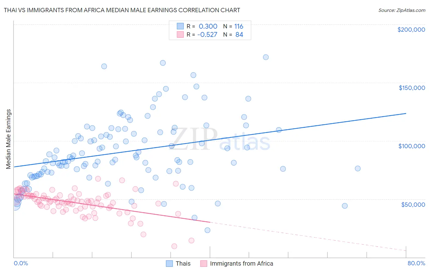 Thai vs Immigrants from Africa Median Male Earnings