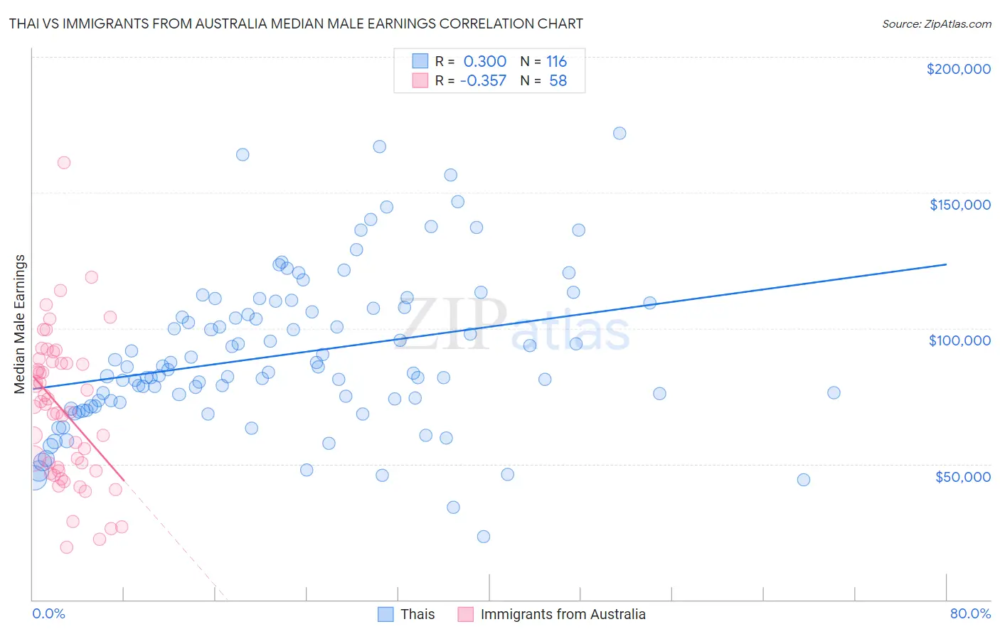 Thai vs Immigrants from Australia Median Male Earnings