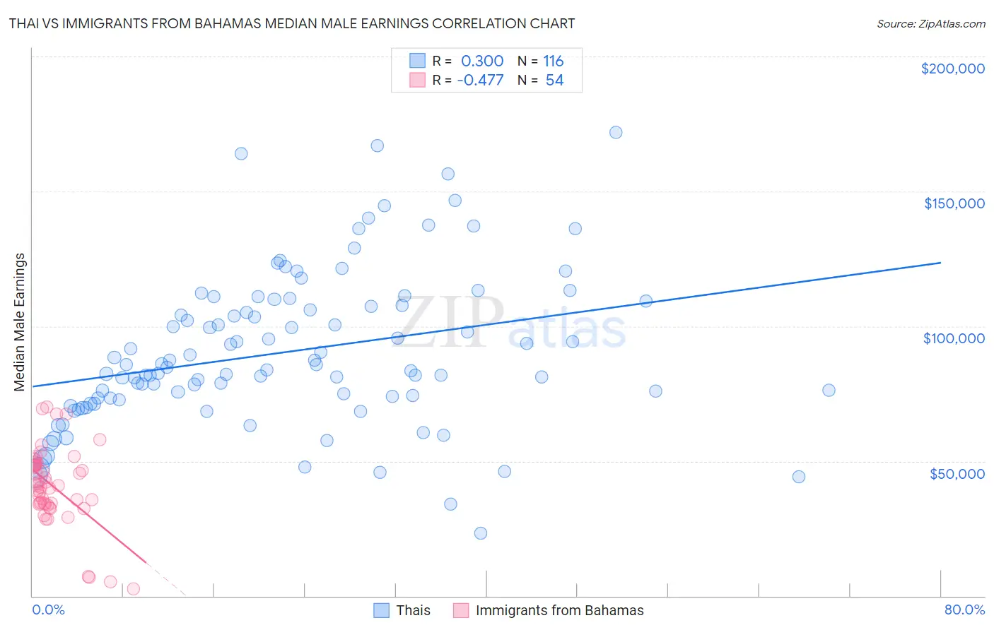 Thai vs Immigrants from Bahamas Median Male Earnings