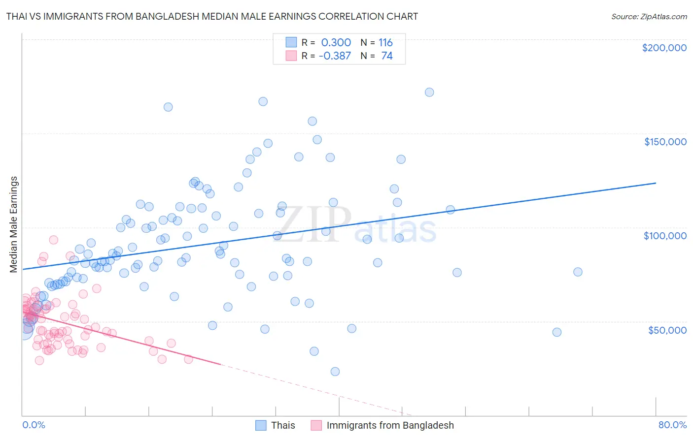 Thai vs Immigrants from Bangladesh Median Male Earnings