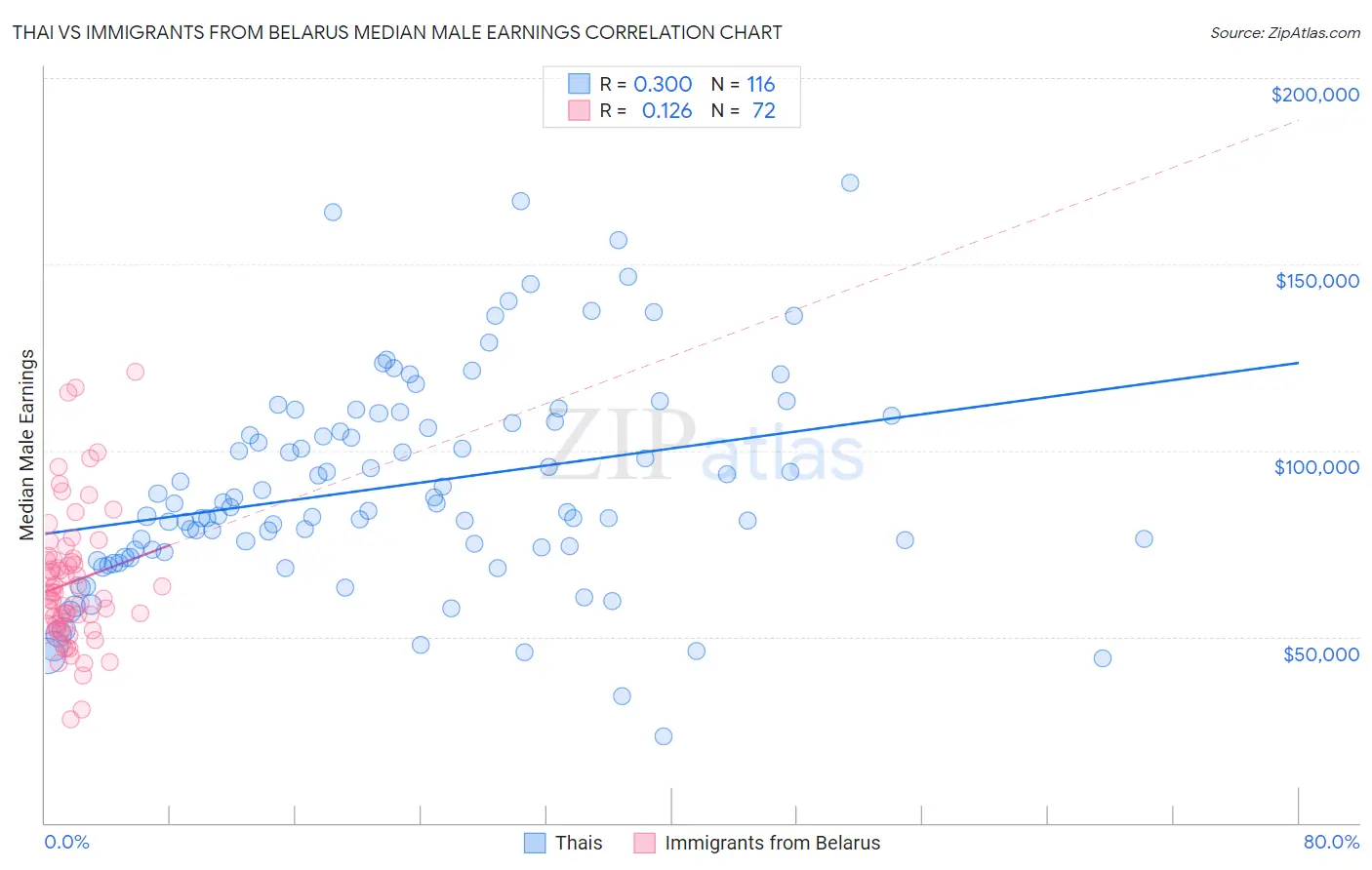Thai vs Immigrants from Belarus Median Male Earnings