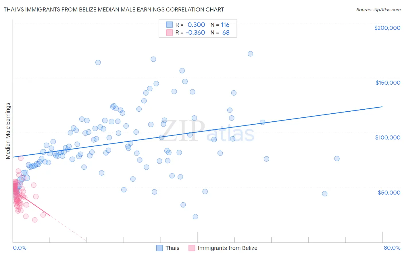 Thai vs Immigrants from Belize Median Male Earnings