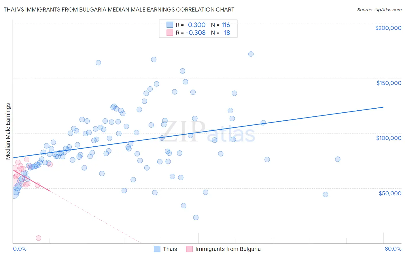 Thai vs Immigrants from Bulgaria Median Male Earnings