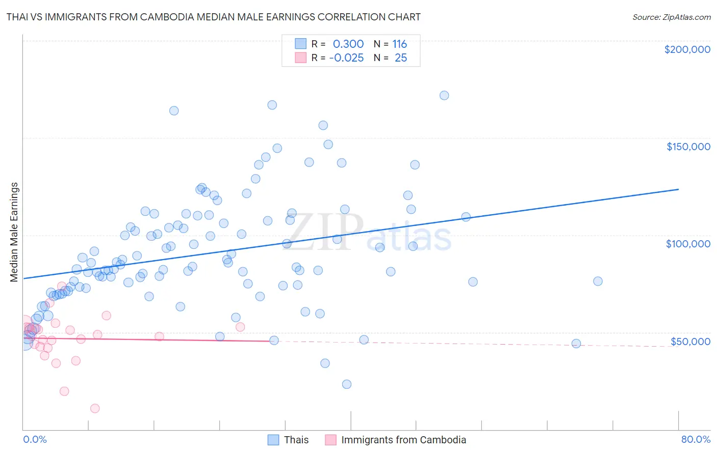 Thai vs Immigrants from Cambodia Median Male Earnings