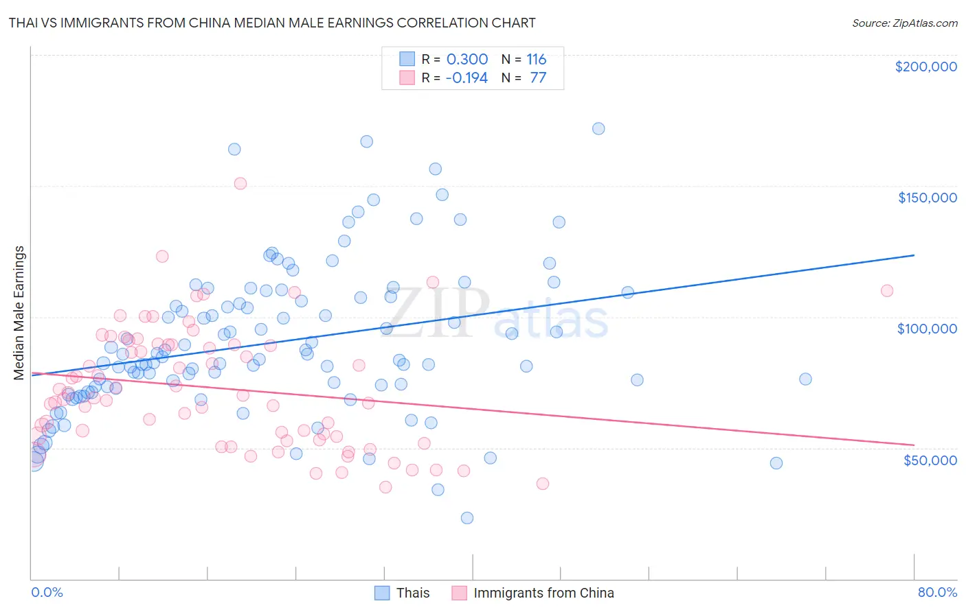 Thai vs Immigrants from China Median Male Earnings