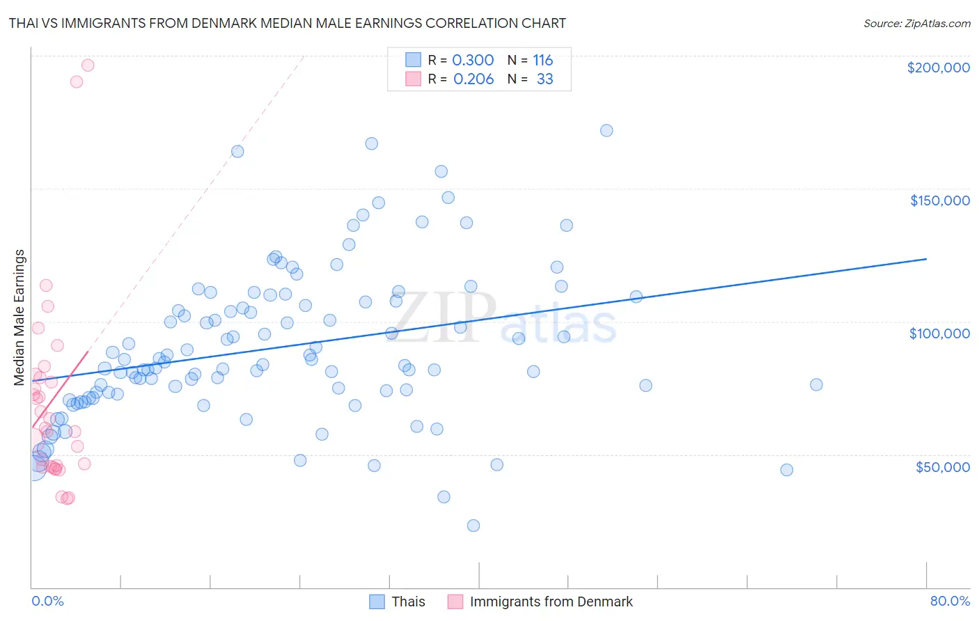 Thai vs Immigrants from Denmark Median Male Earnings