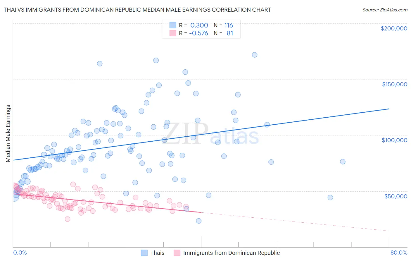 Thai vs Immigrants from Dominican Republic Median Male Earnings