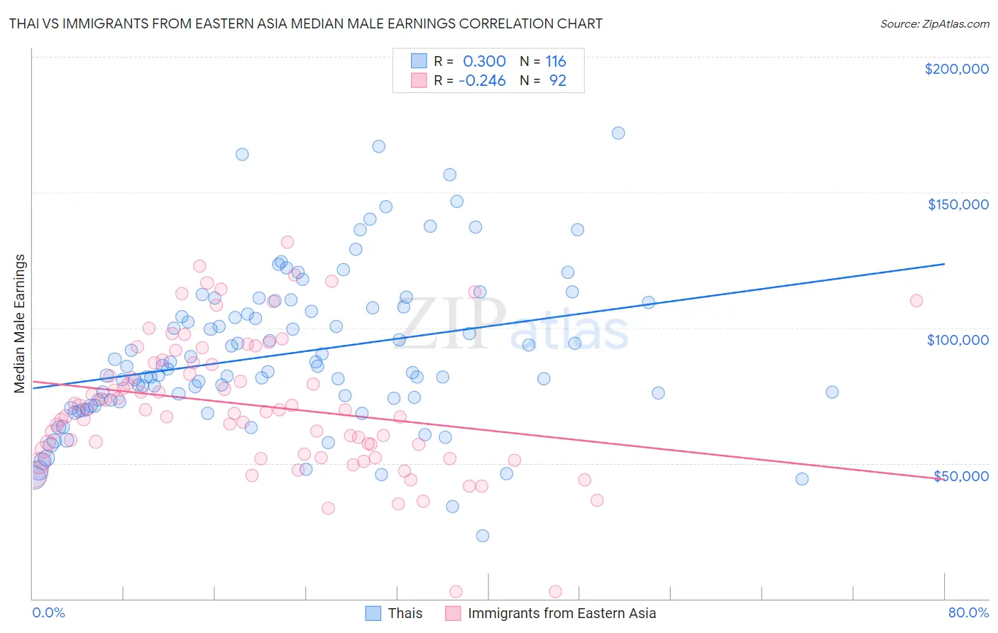 Thai vs Immigrants from Eastern Asia Median Male Earnings