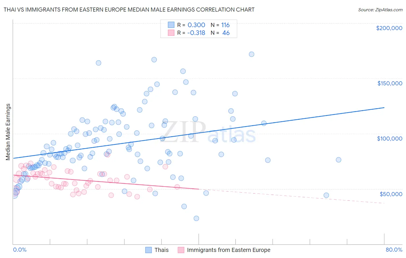 Thai vs Immigrants from Eastern Europe Median Male Earnings
