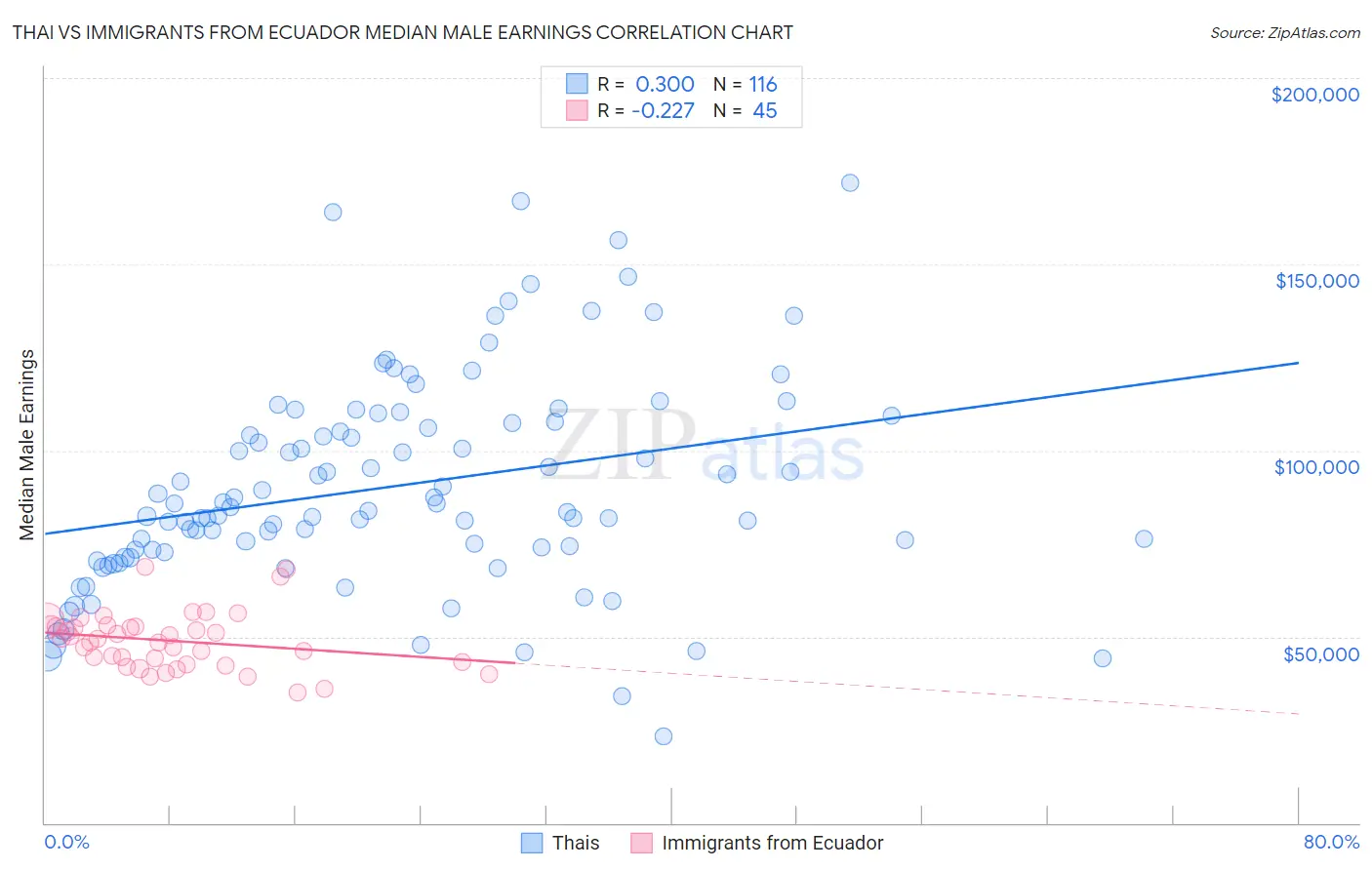 Thai vs Immigrants from Ecuador Median Male Earnings