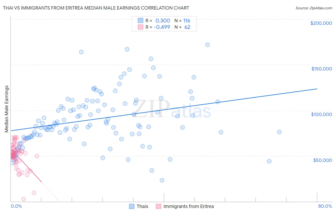 Thai vs Immigrants from Eritrea Median Male Earnings