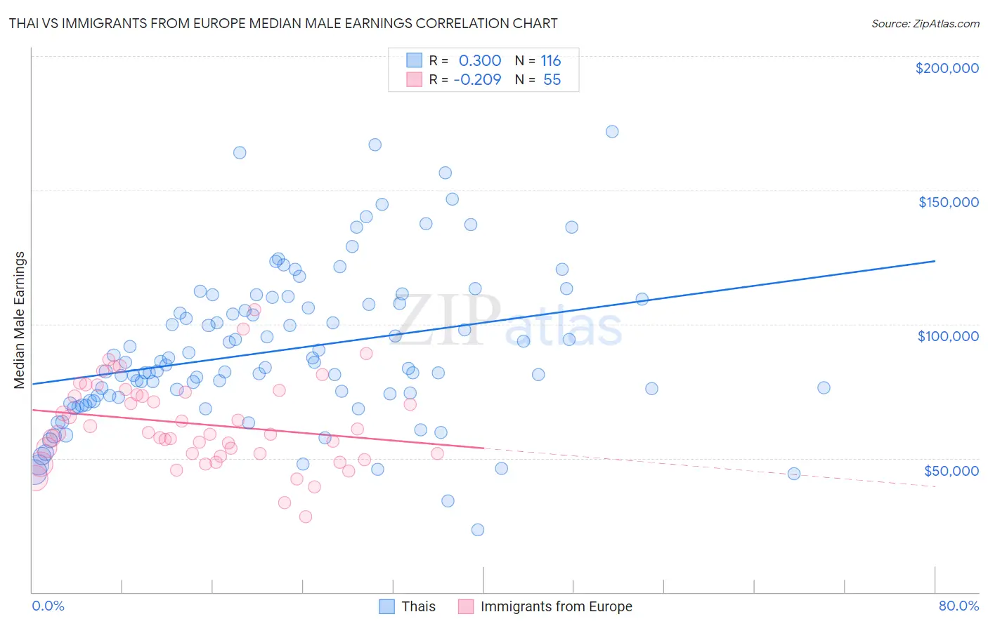 Thai vs Immigrants from Europe Median Male Earnings