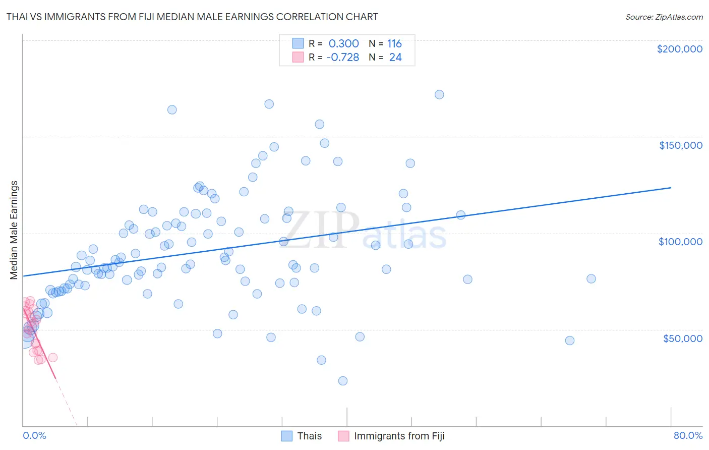 Thai vs Immigrants from Fiji Median Male Earnings