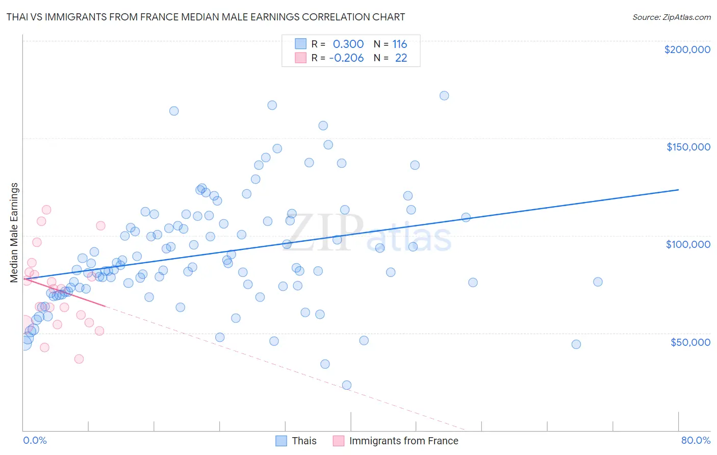 Thai vs Immigrants from France Median Male Earnings
