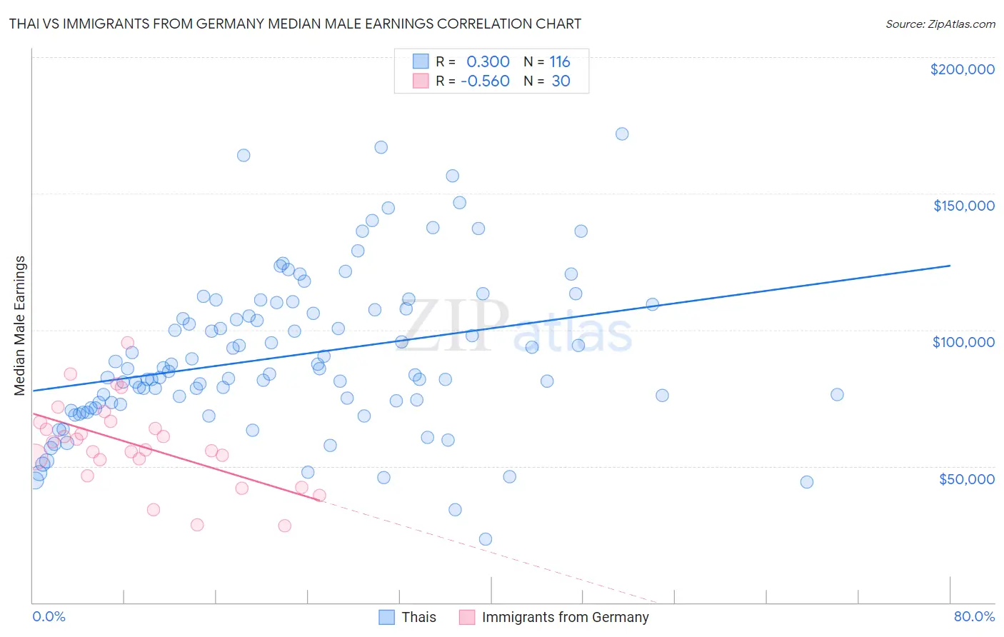 Thai vs Immigrants from Germany Median Male Earnings