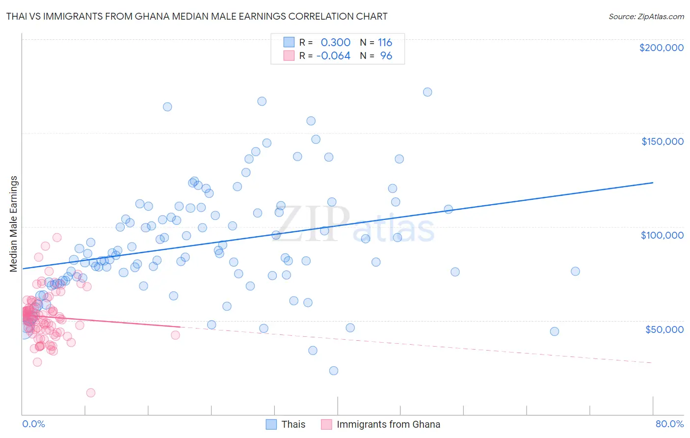 Thai vs Immigrants from Ghana Median Male Earnings