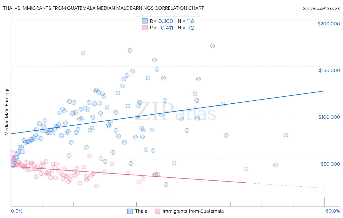 Thai vs Immigrants from Guatemala Median Male Earnings