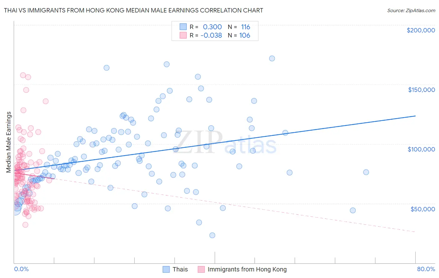 Thai vs Immigrants from Hong Kong Median Male Earnings