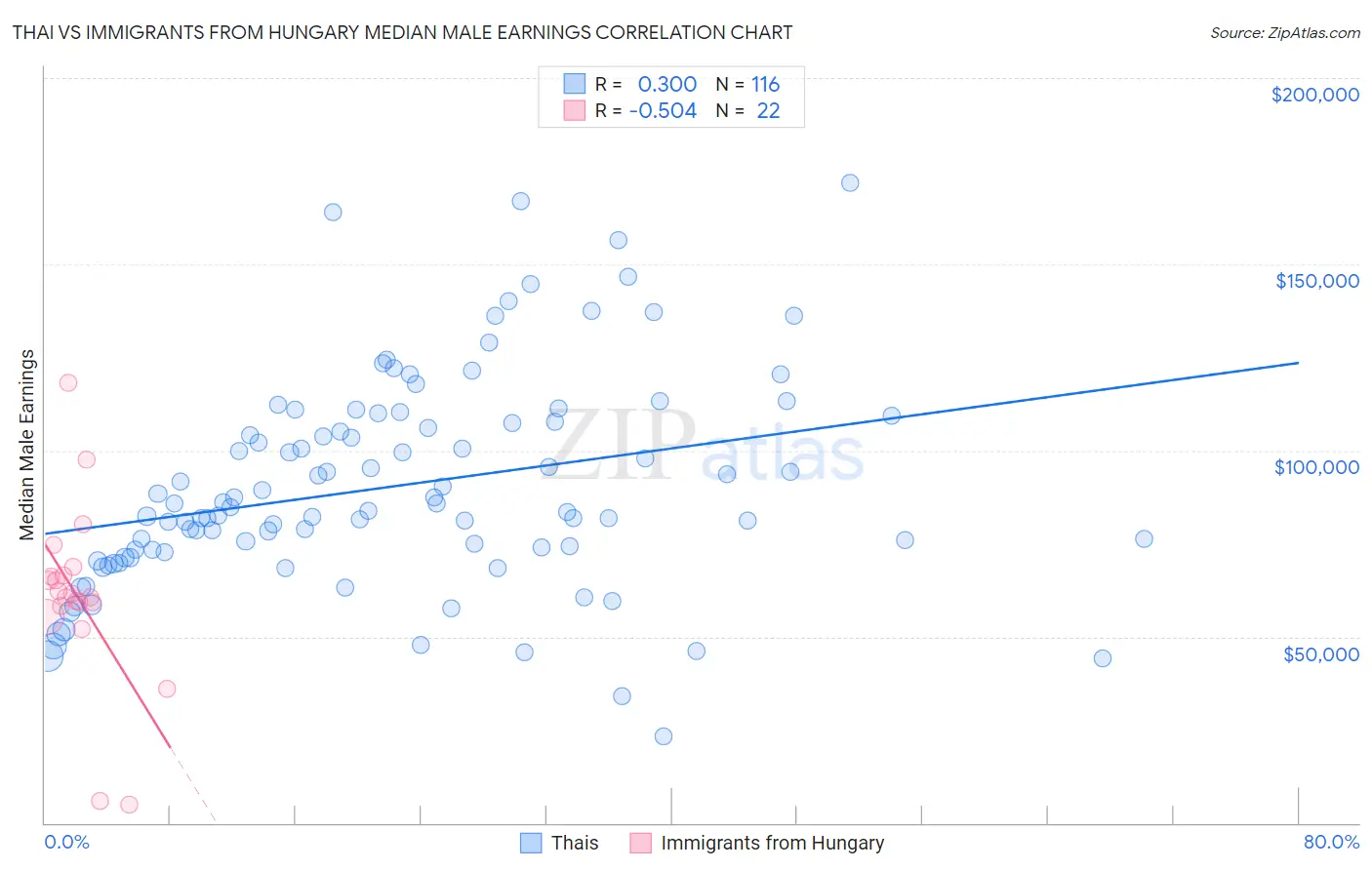 Thai vs Immigrants from Hungary Median Male Earnings