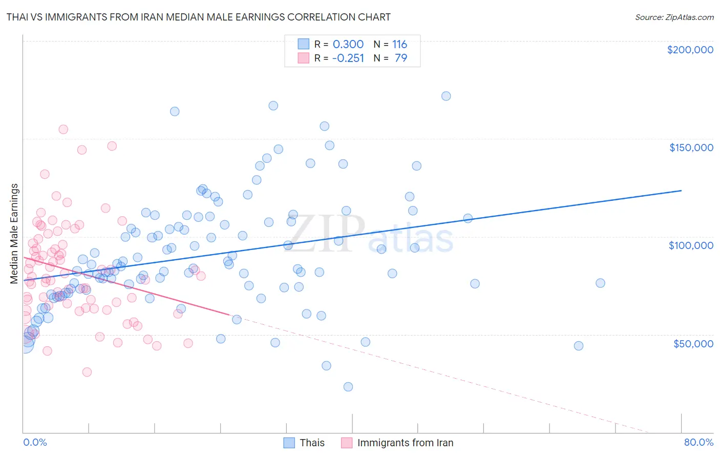 Thai vs Immigrants from Iran Median Male Earnings