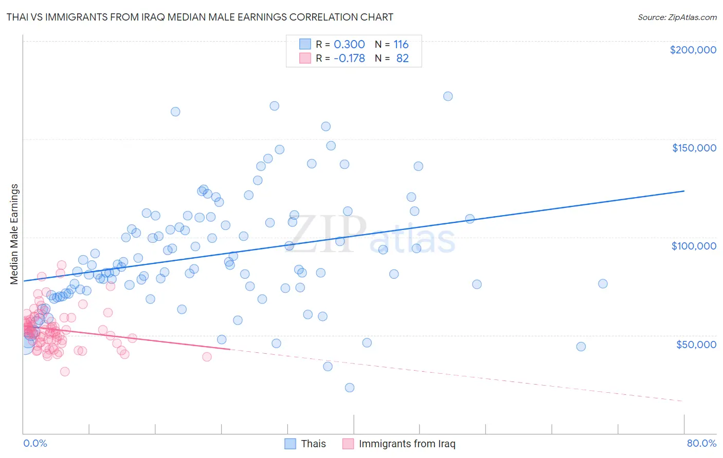 Thai vs Immigrants from Iraq Median Male Earnings