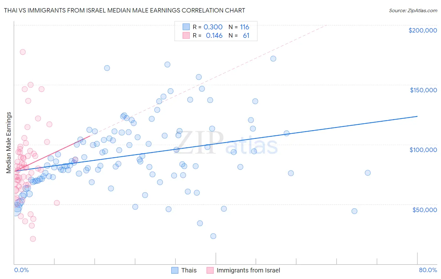 Thai vs Immigrants from Israel Median Male Earnings