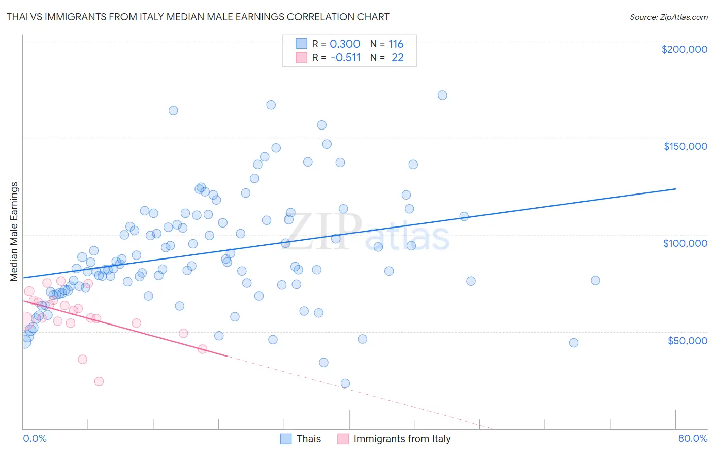 Thai vs Immigrants from Italy Median Male Earnings
