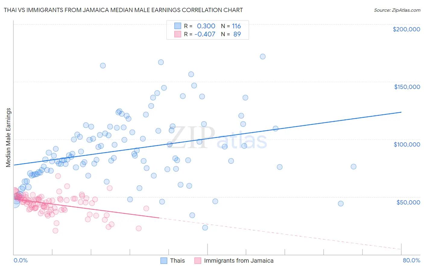 Thai vs Immigrants from Jamaica Median Male Earnings