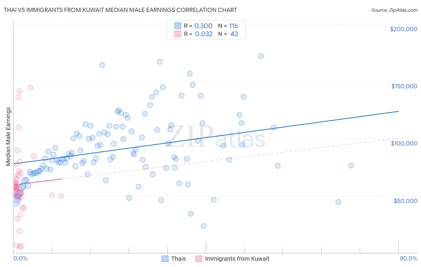 Thai vs Immigrants from Kuwait Median Male Earnings